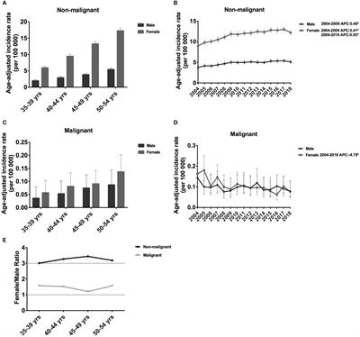 Epidemiology and survival of non-malignant and malignant meningiomas in middle-aged females, 2004-2018